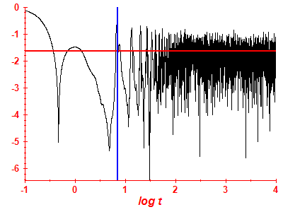 Survival probability log